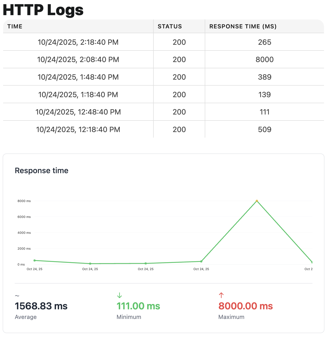 Website uptime monitoring dashboard with response time graphs and downtime alerts
